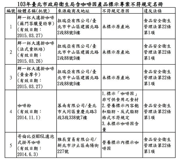 103年臺北市政府衛生局含咖啡因產品標示專案不符規定名冊 copy